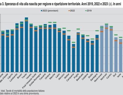 Istat, Molise, in calo numero anni di vita in buona salute Rapporto Bes, regione in coda tra quelle del Mezzogiorno