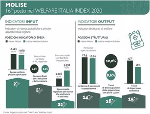 Welfare: Molise, scarse risorse destinate a settore Emerge da classifica 'Welfare Italia Index 2020'